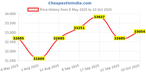 amazon.in Bluetooth Smart Glasses Premium Smart Bluetooth Built-in Speaker Headset Glasses Sunglasses and Earphones 2 in 1 Price History Graph from 6 May 2025 to 9 Oct 2025
