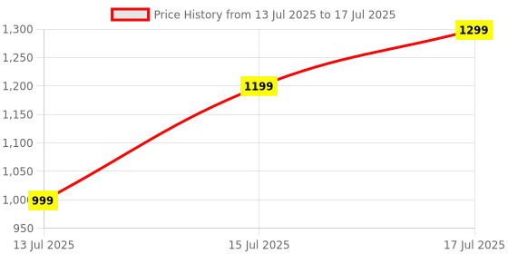 amazon.in fitelo Bluetooth Smart Scale, BMI Weight Machine for Body Weight with 18 Body Parameters, Body Fat Analyzer Machine & Body Composition Scale with APP, LED Display & 1 Year Warranty (‎TR-FT 2024) fitelo Price History Graph from 13 Jul 2025 to 15 Jul 2025