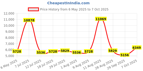 amazon.in Bluetooth Smart Sunglasses for Men Women, UV400 Open Ear Sound with Touch Control and Voice Assistant for Music, Calling, Driving, Cycling, Mountaineering (zz10), Black, M Price History Graph from 6 May 2025 to 7 Oct 2025