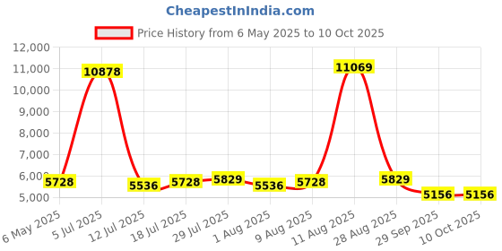 amazon.in Bluetooth Smart Sunglasses for Men Women, UV400 Open Ear Sound with Touch Control and Voice Assistant for Music, Calling, Driving, Cycling, Mountaineering (zz6), Black, M Price History Graph from 6 May 2025 to 9 Oct 2025
