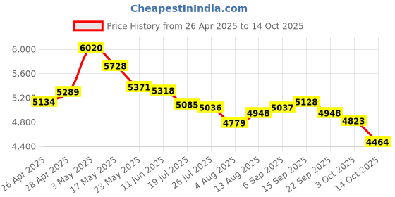 amazon.in Bluetooth Smart Sunglasses, HD Lenses, Faster Stable Connection, Open Design Dual Speakers WL Glasses with Mic, Touch Control Audio Glasses, IPX4 Water Price History Graph from 26 Apr 2025 to 14 Oct 2025