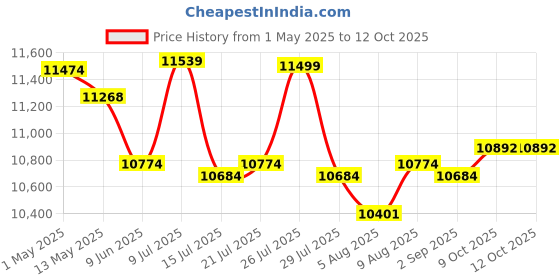 amazon.in Bluetooth smart sunglasses,Audio glasses, nylon lenses,built-in microphone and speaker,UVprotection,voice control Price History Graph from 1 May 2025 to 12 Oct 2025