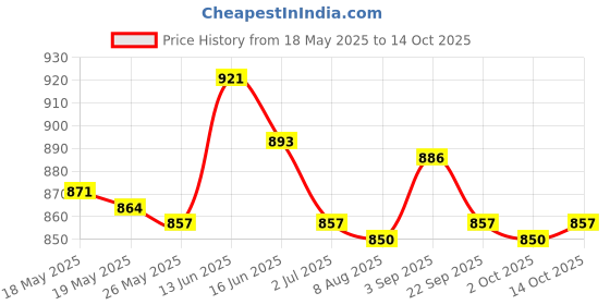 amazon.in Bluetooth Speaker Mount for Wireless Soundbar Adjustable for Railing Frame Price History Graph from 18 May 2025 to 14 Oct 2025