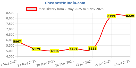 amazon.in ciciglow Bluetooth Speaker, Small Radio Alarm Clock for Bedrooms, Double Alarm, LED Display, Cute Cat Ear Design Compatible with Memory Cards and USB Sound, FM Radio, (Green) ciciglow Price History Graph from 7 May 2025 to 3 Nov 2025