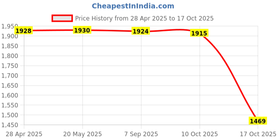 amazon.in Bluetooth Speaker ZIV-316 (Green) Price History Graph from 28 Apr 2025 to 17 Oct 2025