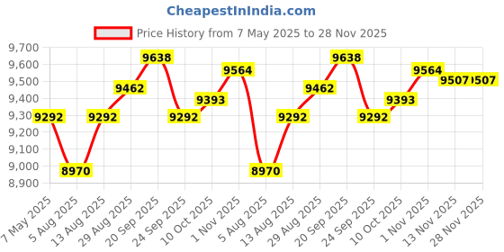 amazon.in Bluetooth Sunglasses For Men Women Both Smart Glasses & Sunglasses Bluetooth With Speakers Speaker Glasses Audio Eyeglasses Price History Graph from 7 May 2025 to 28 Nov 2025