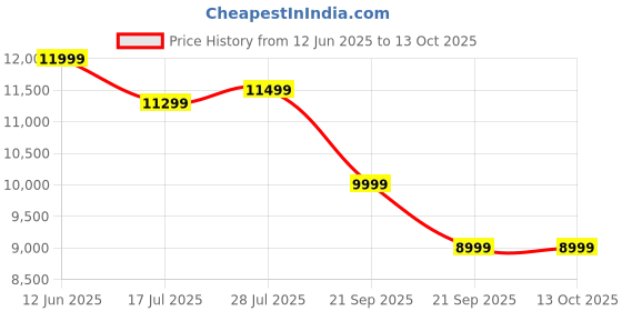 amazon.in Bluetooth Sunglasses for Men/Women, AI Translator, 11H Battery Life, Polarized Lens, UV Protection, Voice Control, Built-in Mic & Speakers, Smart Eyewear for Gaming Meeting Travel Price History Graph from 12 Jun 2025 to 13 Oct 2025
