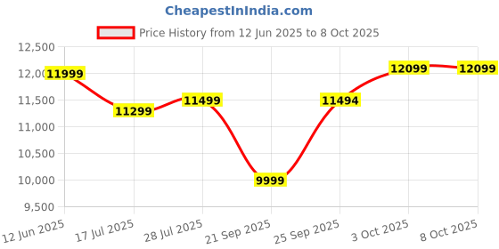 amazon.in Bluetooth Sunglasses for Men/Women, AI Translator Powered by GPT, 11H Battery, Polarized UV Protection, Smart Eyewear Price History Graph from 12 Jun 2025 to 8 Oct 2025
