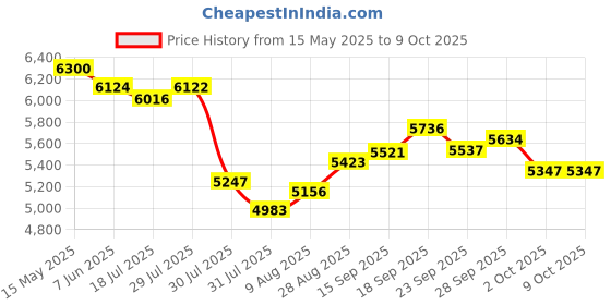 amazon.in Bluetooth Sunglasses, Smart Bluetooth Glasses for Women,Voice Control,Open Ear Style, Listen Music and Calls, Clear Lens with Pink Frame, Average Price History Graph from 15 May 2025 to 8 Oct 2025