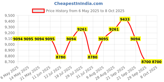 amazon.in Bluetooth Sunglasses Wireless Smart Audio Glasses Built-in Mic & Speakers, Voice Assistant, UV Protection Price History Graph from 6 May 2025 to 8 Oct 2025