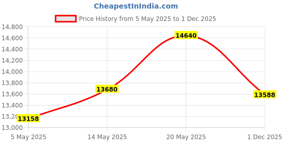 amazon.in Bluetooth Thermal Shipping Label Printer for Small Business. Includes Paper Holder, 4x6 Labels, 2" Round Stickers, USB C, and E-Book.Compatible with Android, iOS, Windows, Mac. Price History Graph from 5 May 2025 to 1 Dec 2025
