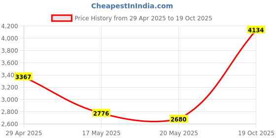 amazon.in Bluetooth Tracker, Item Locator and GPS Items Tracker Works with Find My(iOS only), Smart Keys Finder Luggage Tracker for Dogs, Cats, Bags, and Keys, Replaceable Battery Price History Graph from 29 Apr 2025 to 19 Oct 2025