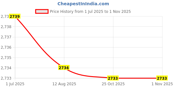 amazon.in Bluetooth Tracker, Remote self-Timer Mini Compatible Phone Anti Lost Tracker, for Phone Wallet(Blue) Price History Graph from 1 Jul 2025 to 31 Oct 2025
