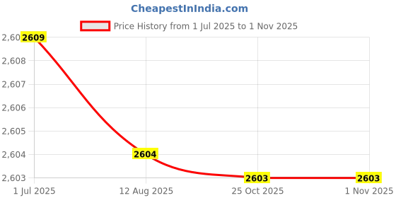 amazon.in Bluetooth Tracker, Remote self-Timer Mini Compatible Phone Anti Lost Tracker, for Phone Wallet(White) Price History Graph from 1 Jul 2025 to 31 Oct 2025