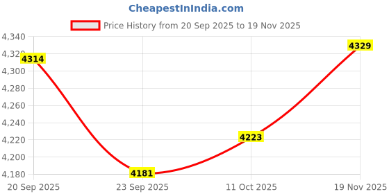 amazon.in Bluetooth Transmitter for TV Dual Headphones, Bluetooth Adapter for TV LCD Display Adjustable Volume, Wireless Receiver for Home Stereo, 3.5mm/Optical/TF Card to Wireless Music Audio Transmitter Price History Graph from 20 Sep 2025 to 19 Nov 2025