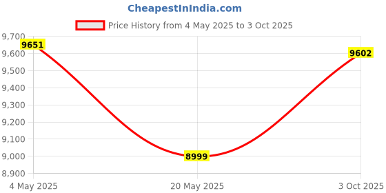 amazon.in Bluetooth Transmitter for TV, Optical and Coaxial Audio Outputs Price History Graph from 4 May 2025 to 3 Oct 2025