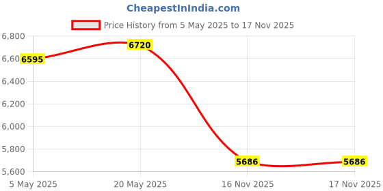 amazon.in Bluetooth Transmitter Receiver 3-in-1 Bluetooth 5.0 Audio Adapter for 2 Headphones with Bypass Volume Control ON/Off Switch LCD Display 3.5mm Aux/Optical/RCA for Home Stereo TV Speaker PC Price History Graph from 5 May 2025 to 16 Nov 2025
