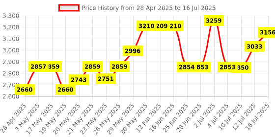 amazon.in Bluetooth Transmitter Receiver - Bluetooth 5.0 Audio Receiver with Display, Wireless Audio Adapter for Home Stereo/Headphones/Speakers/Home Theater/TV/PC/Car, with TF Card/RCA/3.5mm/AUX Output Price History Graph from 28 Apr 2025 to 16 Jul 2025