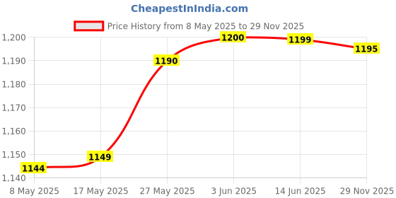 amazon.in Bluetooth Transmitter Receiver Hd HiFi Wireless Audio Adapter for Headphones Price History Graph from 8 May 2025 to 29 Nov 2025