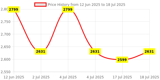 amazon.in Bluetooth V5.0 Transmitter Audio Adapter, with Digital Optical/TOSLINK/SPDIF, 3.5mm Aux Connect, for TV, PC, iPod, PSP, PlayStation, Support aptX Low Latency Price History Graph from 12 Jun 2025 to 17 Jul 2025