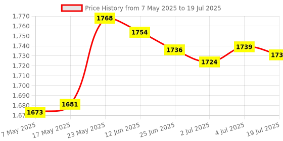 amazon.in Bluetooth Wireless Audio Adapter Low Latency RCA Audio Receiver 1122Mbps Price History Graph from 7 May 2025 to 4 Jul 2025