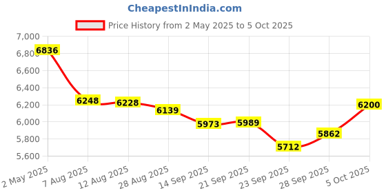 amazon.in Bluetooth Wireless Earbuds Price History Graph from 2 May 2025 to 5 Oct 2025