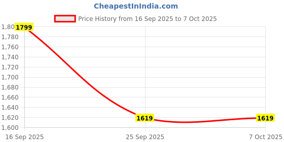 amazon.in Bluetooth Wireless Keyboard and Mouse Combo,Ultra-Slim Ergonomic Small Rechargeable Bluetooth Keyboard Mouse Set for Apple iPad iPhone Samsung Tablet Phone Android PC Computer Mac Smartphone(White) Price History Graph from 16 Sep 2025 to 7 Oct 2025