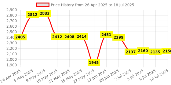 amazon.in Bluetooth Wireless Mouse (BM308) (Black) Price History Graph from 26 Apr 2025 to 18 Jul 2025