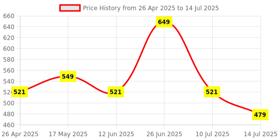 amazon.in Bluetooth Wireless Mouse with BT 5.0/3.0 & 2.4GHz USB Receiver, Connect 3 Devices,1600 DPI High Precision,Rechargeable Battery, Ergonomic for Laptop Smartphone Tablet (Precision 200) Price History Graph from 26 Apr 2025 to 14 Jul 2025