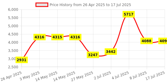 amazon.in Bluetooth Wireless Number Pads, Numeric Keypad 22 Keys Portable Financial Accounting Number Keyboard Extensions for Laptop, PC, Desktop, Surface Pro, Notebook Price History Graph from 26 Apr 2025 to 17 Jul 2025