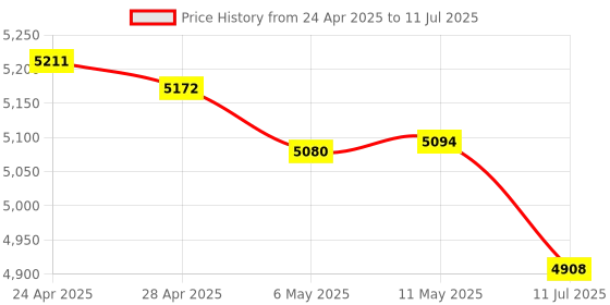 amazon.in Bluetoth Tracke Tag Price History Graph from 24 Apr 2025 to 11 Jul 2025