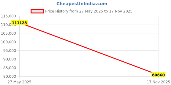 amazon.in BLUETTI 100W Solar Panel for Solar Generator EB3A AC2A AC50B AC70 AC180 AC200L Elite 200 V2 AC300 B300K Handsfree 1 & 2, Foldable Solar Charger with Adjustable Kickstands for RV, Camping Price History Graph from 27 May 2025 to 17 Nov 2025