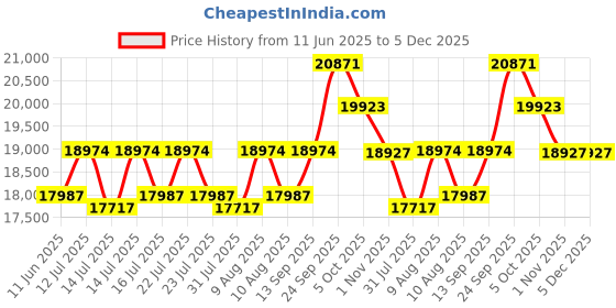 amazon.in BlueWave 0.50 Hp / 0.55 Kw Swimming Pool Pump With Strainer Basket Flow Rate 12.9m3/h. bluewave Price History Graph from 11 Jun 2025 to 5 Dec 2025