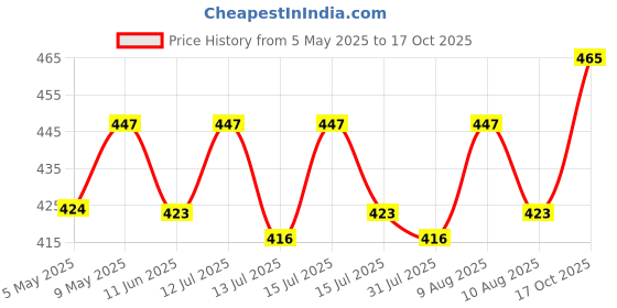 amazon.in BlueWave 1 Set PH Chlorine Water Quality Test Kit Hydrotool Testing Kit Accessories for Swimming Pool bluewave Price History Graph from 5 May 2025 to 17 Oct 2025