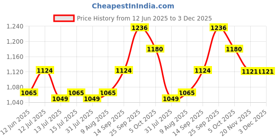 amazon.in BlueWave 10 inch Pool Algae Brush with SS Bristle and 5 Inch Algae Brush with Stainless Steel bristles. Price History Graph from 12 Jun 2025 to 3 Dec 2025