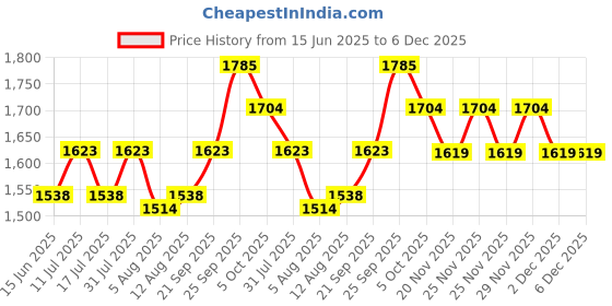 amazon.in BlueWave 14 Inch Flexible Vacuum Head with Eva Quality (Blue Color) for Swimming Pool Price History Graph from 15 Jun 2025 to 5 Dec 2025