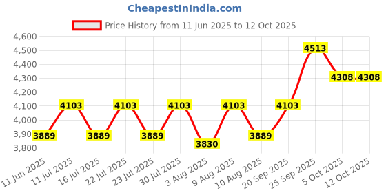 amazon.in BlueWave 14 Inch Pool Flexible Vacuum Head with Brush and 6 Meter In Length Hose Pipe, 38 mm EVA Vacuum Hose With Standard Cuff Link bluewave Price History Graph from 11 Jun 2025 to 12 Oct 2025