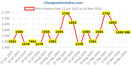 amazon.in BlueWave 14 Inch Swimming Pool Vacuum Head for Concrete Pools with Eva Quality Flexible (Black Colour) Price History Graph from 11 Jun 2025 to 24 Nov 2025