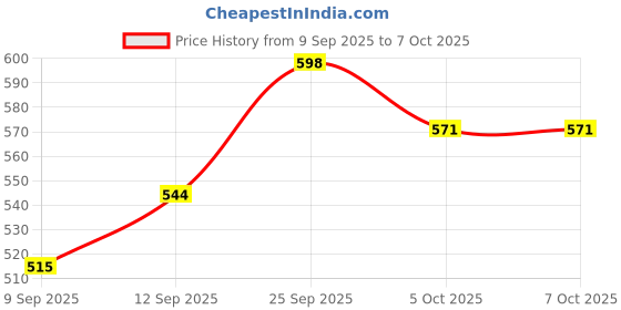 amazon.in BlueWave 18 Inch Wall Brush with Poly bristles, Pool Wall Brushes are Used to Scrub Pool Walls and Remove Debris.Best for Seeping Debris Off All Walls and Floor for All Kind of Swimming Pool. Price History Graph from 9 Sep 2025 to 7 Oct 2025
