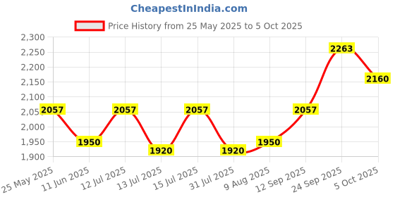 amazon.in BlueWave 4/8 Feet Telescopic Pole with 2 Section Easy Lock Extend Upto 8 Feet for Swimming Pool, Aluminium Telescopic Pool Pole Price History Graph from 25 May 2025 to 5 Oct 2025