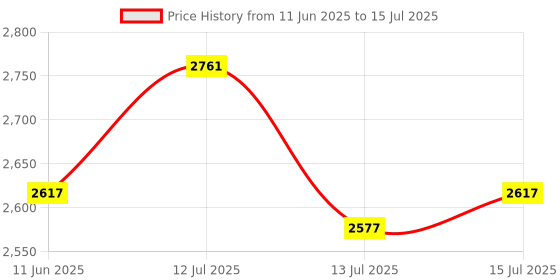 amazon.in BlueWave 6 Meter in Length and 38 Mm Eva Swimming Pool Hose Pipe with Standard Cuff Link for Swimming Pool bluewave Price History Graph from 11 Jun 2025 to 15 Jul 2025