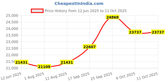 amazon.in BlueWave CF100 Swimming Pool Cartridge Filter with 22.9m3/hr Flow Rate and 2.0 inch / 63mm Valve Connections Price History Graph from 12 Jun 2025 to 11 Oct 2025
