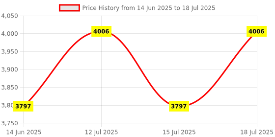 amazon.in BlueWave CF50 Swimming Pool Cartridge Filter Element Price History Graph from 14 Jun 2025 to 15 Jul 2025