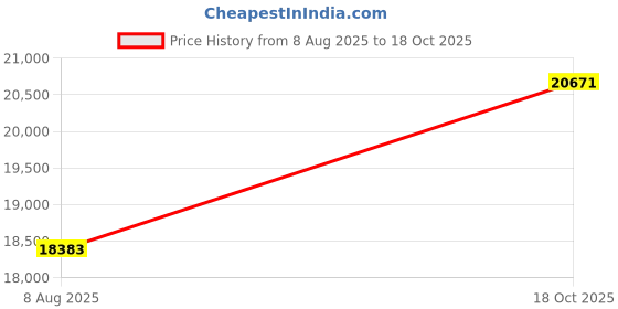 amazon.in BlueWave CF75 Swimming Pool Cartridge Filter with 17.0m3/hr Flow Rate and 1.5 inch / 50mm Valve Connections Price History Graph from 8 Aug 2025 to 18 Oct 2025