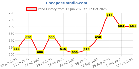 amazon.in BlueWave Chlorine TCCA 90 Granules for Swimming Pool (1 kg) White bluewave Price History Graph from 12 Jun 2025 to 12 Oct 2025