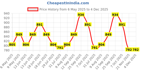 amazon.in BlueWave Curved 18 Inch Pool Brush for Walls and Floors with Nylon Fiber Bristles and 10 Inch Swimming Pool Wall Brush Polyester Professional Pool for Wall Floor Cleaning Brush bluewave Price History Graph from 6 May 2025 to 4 Dec 2025