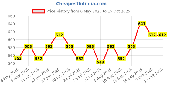 amazon.in bluewave Curved 18" Pool Brush for Walls and Floors with Nylon Fiber Bristles Nylon Wet and Dry Brush (Blue) bluewave Price History Graph from 6 May 2025 to 15 Oct 2025