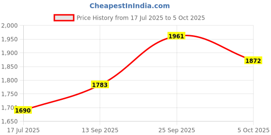 amazon.in BlueWave Deep Leaf Net with PP Fine Mash Net & Plastic Leaf Rake Mesh Net Skimmer Clean Swimming Pool Tool Leaf Skimmer Net (Orange & White) Price History Graph from 17 Jul 2025 to 5 Oct 2025
