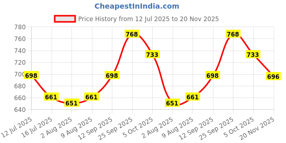 amazon.in BlueWave Exclusive Swimming Pool Floating Dispenser Fits 3" Chlorine Tablets for Indoor & Outdoor Swimming Pool Price History Graph from 12 Jul 2025 to 20 Nov 2025