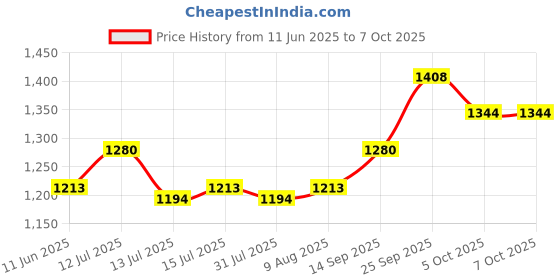 amazon.in BlueWave Half Moon Shaped Vacuum Head for Liner Above Ground Pool with Brush and Swimming Pool Blue Plastic Leaf Rake Mesh Net Skimmer Clean Swimming Pool for Swimming Pool bluewave Price History Graph from 11 Jun 2025 to 7 Oct 2025